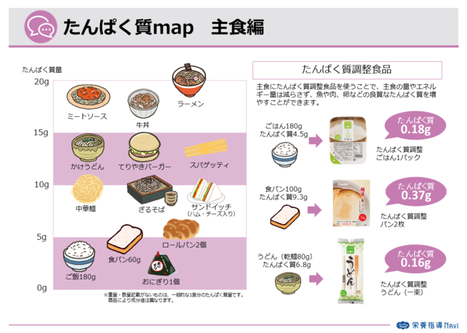 たんぱく質map 主食編 - 使う | 栄養指導Navi